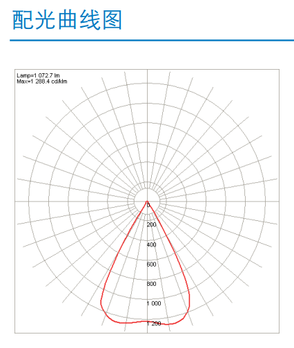 植物生長(zhǎng)燈配光圖