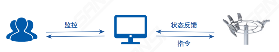 節(jié)能降耗,便利檢修,機(jī)坪高桿燈,智能照明,管理系統(tǒng),新方案